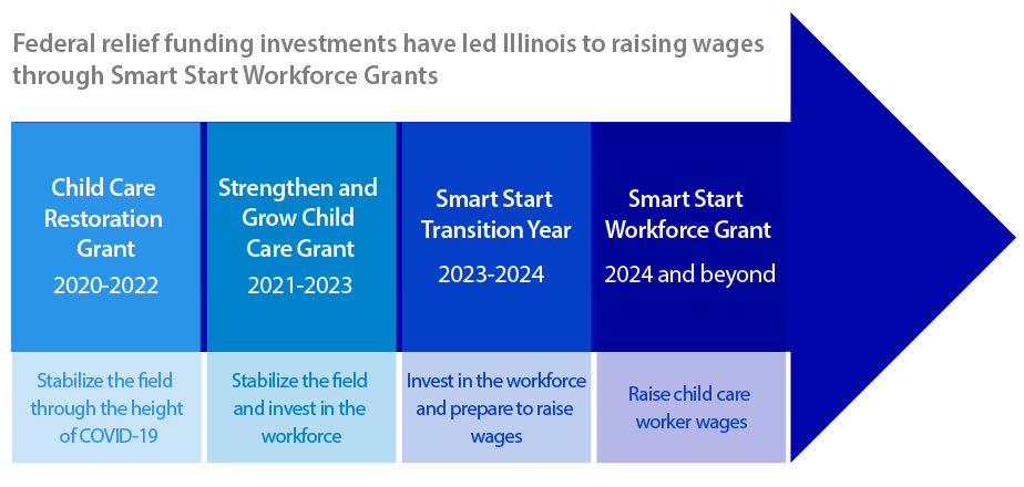 Smart Start Workforce Grants - Gateways to Opportunity