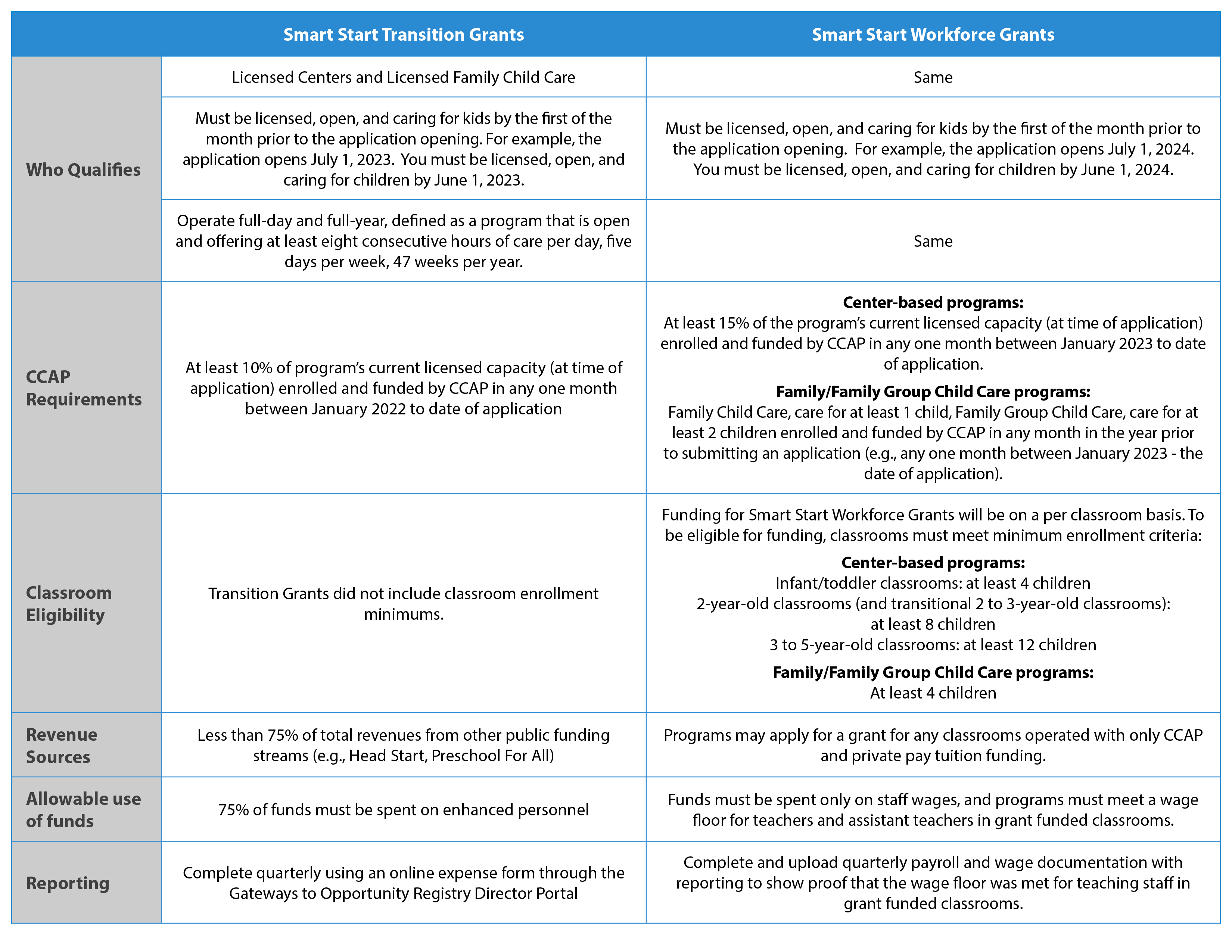 Smart Start Workforce Grants - Gateways to Opportunity